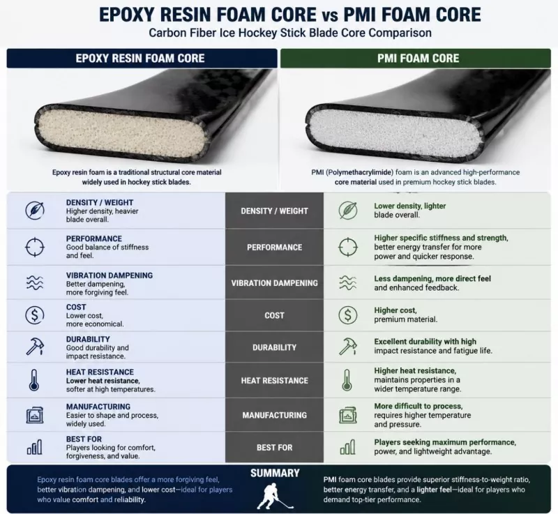 Epoxigyanta habmag vs. PMI habmag: szénszálas jégkorong-bot penge összehasonlítása